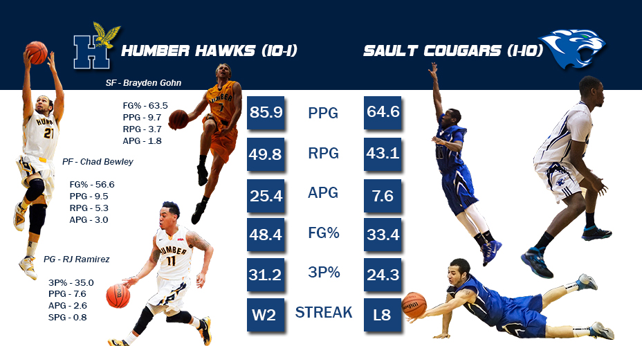 HAWKS DEFEAT SAULT 73-60, CAN MOVE INTO TOP SPOT SUNDAY