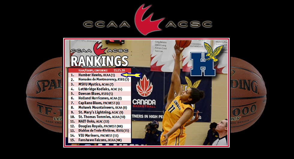 HAWKS STILL RANKED #1 IN CCAA NATIONAL POLLS